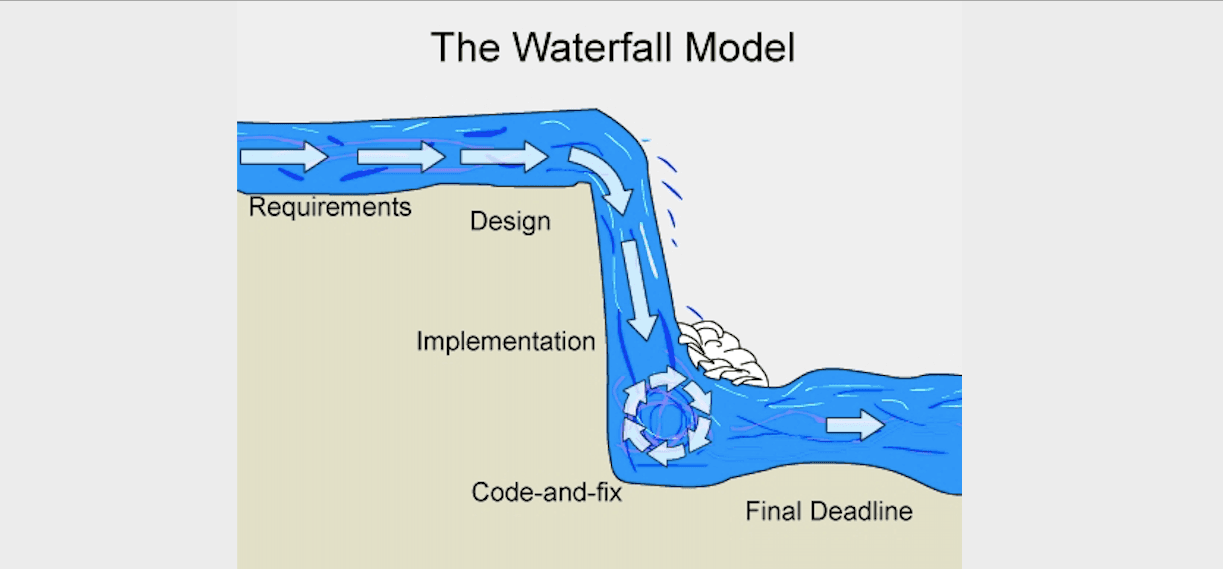 SDLC (Phần 1) – Waterfall Model