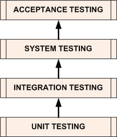 TEST LEVEL