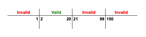 Phân vùng tương đương (Equivalent Class Partitioning) — hình 1
