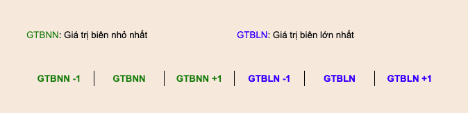 Giá Trị Biên (Boundary Testing) — hình 1